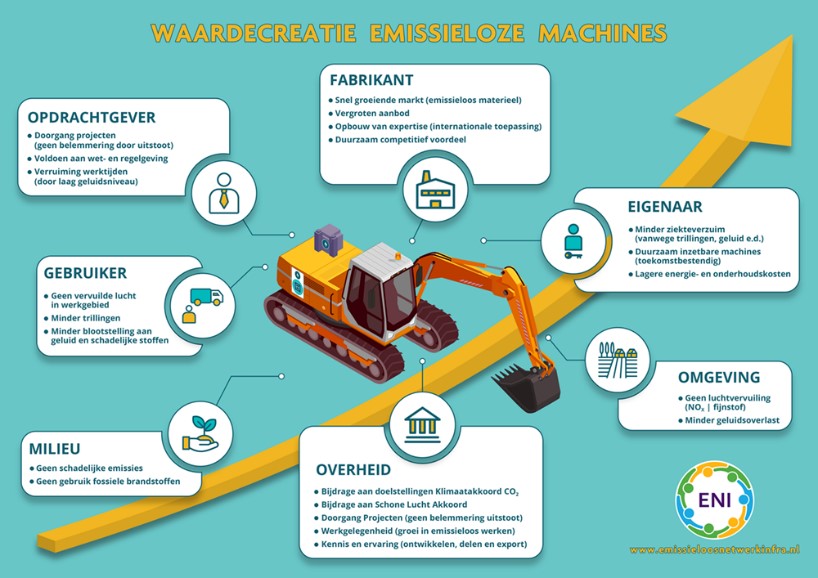 De inzet van emissieloos bouwmaterieel heeft volgens ENI vele maatschappelijke voordelen.